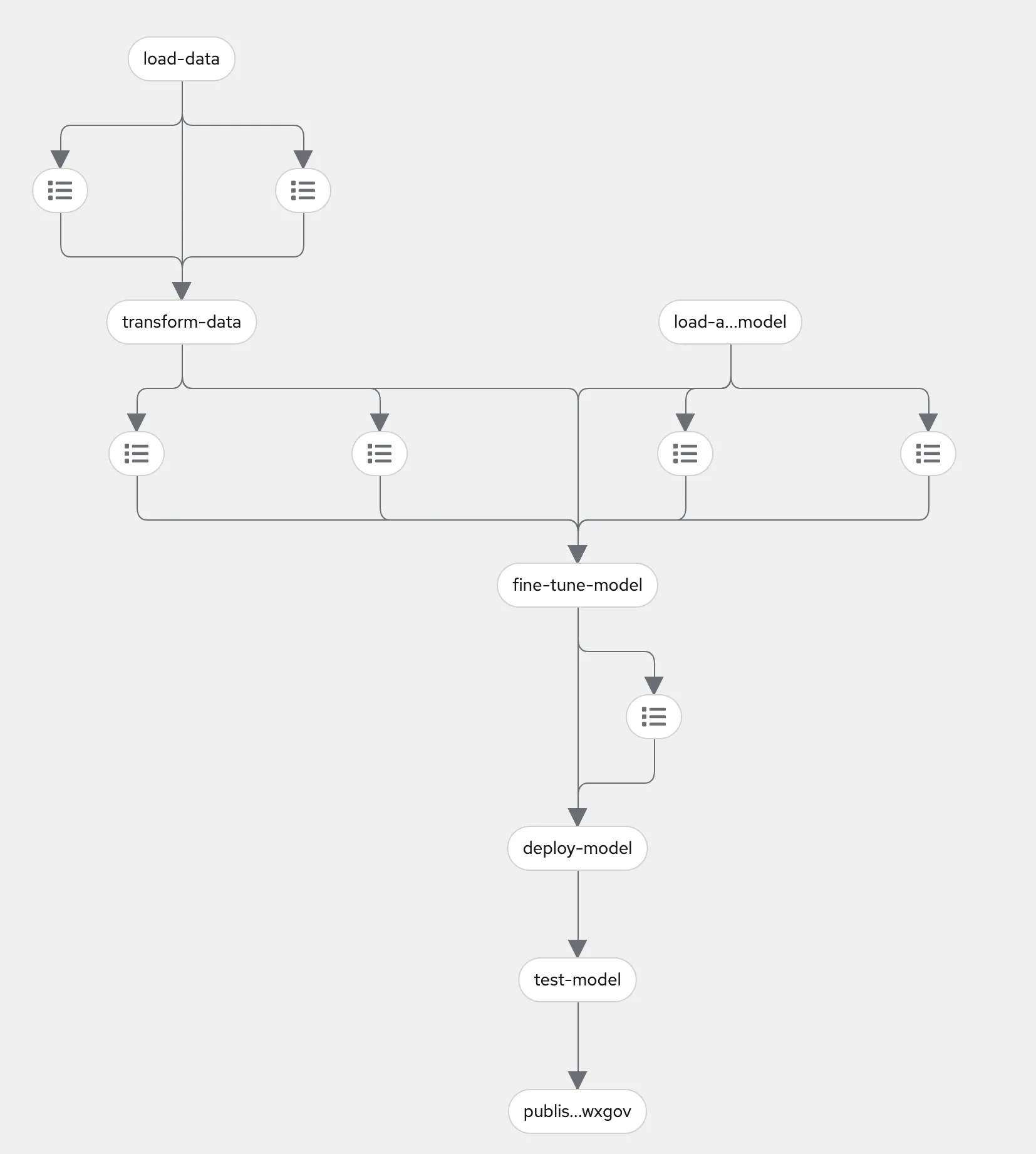 A Kubeflow pipeline which trains an LLM